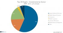 Top 20 investments by sector